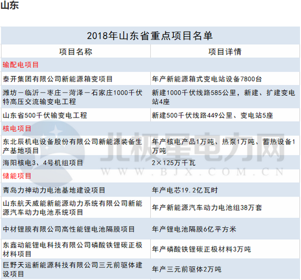 2018年14省807個重點能源項目出爐！輸配電項目再發(fā)力