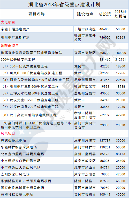 2018年14省807個重點能源項目出爐！輸配電項目再發(fā)力