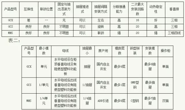 紫電電氣_常見(jiàn)低壓開(kāi)關(guān)柜GCS、GGD、GCK和MNS間有哪些區(qū)別